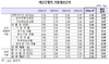 [NSP PHOTO]주담대 5개월 연속 오름세…시장금리상승·가계대출 규제 요인