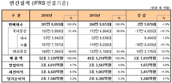 NSP통신-기아차 2016년 경영실적 (기아차)