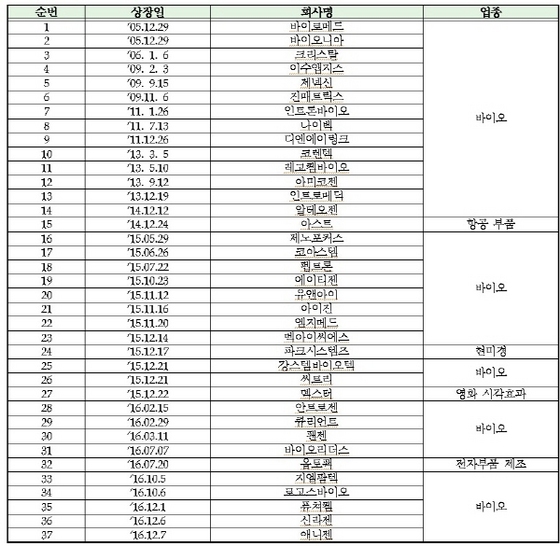NSP통신-기술특례기업 상장현황