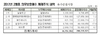 [NSP PHOTO]2월중 코스피·코스닥 26개사 1억203만주 의무보호예수 해제