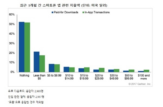 NSP통신- (가트너제공)