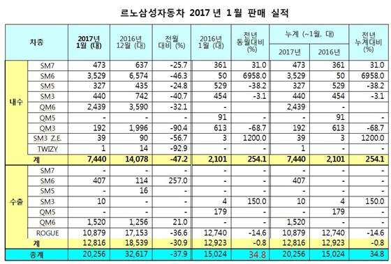 NSP통신- (르노삼성)