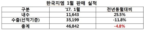 NSP통신- (한국지엠)