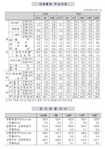 [NSP PHOTO]전산업생산 광공업 등↓·서비스업↑…설비투자 기계↑·건설기성↓