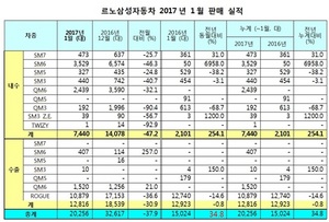 [NSP PHOTO]르노삼성, 1월 2만 256대 판매…전년 동월比34.8%↑