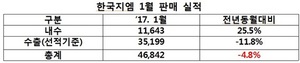 [NSP PHOTO]한국지엠,1월 4만6842대 판매…전년동월比4.8%↓