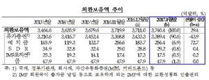 [NSP PHOTO]1월 외환보유액 3740억 달러…전월말比 29억 4천만 달러 증가