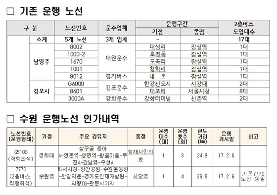 NSP통신-2층버스 운행현황. (경기도청)