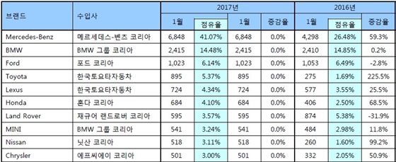 NSP통신-2017년 1월 수입차 브랜드별 신규등록(1위~10위) (KAIDA)