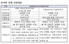 [NSP PHOTO]유망바이오IP사업 전년比 90.5% 증액 100억원 규모 지원