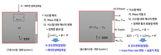 NSP통신-▲기존 밀폐시스템(이미지 왼쪽)과 올스웰의 개방형 공기조화시스템(오른쪽) (올스웰 제공)