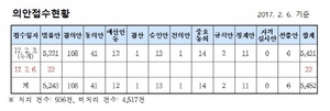 [NSP PHOTO]법률안동향, 의안접수 민경욱 의원대표발의 사회복지사업법 등 22건