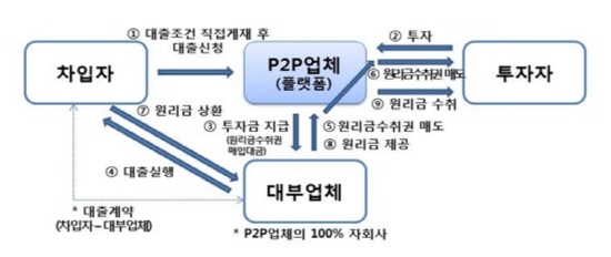 NSP통신-P2P대출업자 영업형태