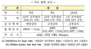 [NSP PHOTO]수출입은행, 호주서 5억달러규모 캥거루본드 발행…10.3년 만기고정금