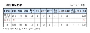 [NSP PHOTO]법률안동향, 의안접수 제조물책임법 일부개정안 등 25건