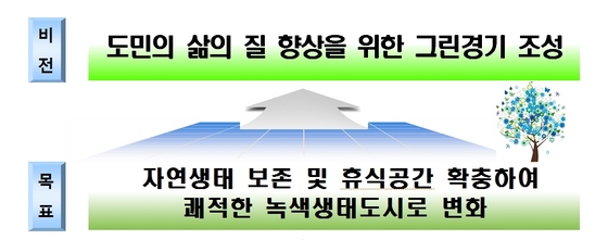 NSP통신-공원녹지분야 비젼 및 정책목표. (경기도청)