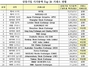 [NSP PHOTO]글로벌 12개 거래소, 지역 등 다양성불구 높은 주가상승률 기록