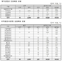 [NSP PHOTO]조달청, 평창 도로건설공사 등 43건 공사입찰 집행 예정