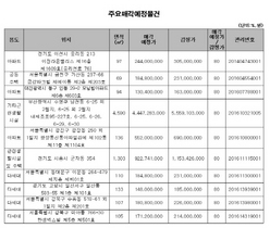 [NSP PHOTO]캠코, 1249억원 규모 602건 압류재산 공매…70%이하 물건 339건포함