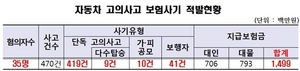 [NSP PHOTO]금감원, SNA분석 통해 자동차 보험사기 적발