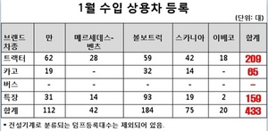 [NSP PHOTO]수입 상용차, 1월 433대 신규 등록…볼보트럭 1위