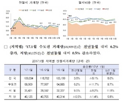 [NSP PHOTO]1월 전월세 거래량, 10만9천건 전년동월比(비) 3.6%↑…월세비중 46.6%