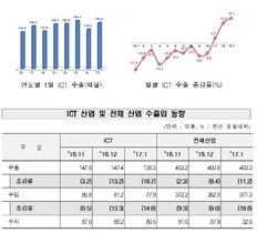 [NSP PHOTO]1월 ICT 수출 138억3000만달러 16.7%↑…44개월만에 최고 증가율