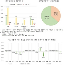 [NSP PHOTO]1월 지역별 평당 분양가, 수도권↑·경기↓·부산 대구 등 광역시 다소하락