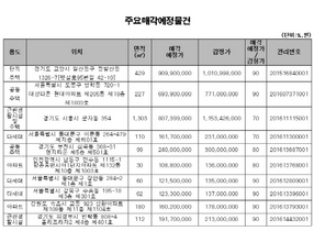 [NSP PHOTO]캠코, 주거용건물 등 1640억원규모 물건 공매…70% 이하 물건 363건