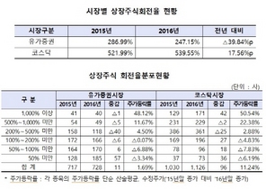 [NSP PHOTO]지난해 상장주식회전율, 유가증권 전년比 39.84%p↓·코스닥 17.56%p↑