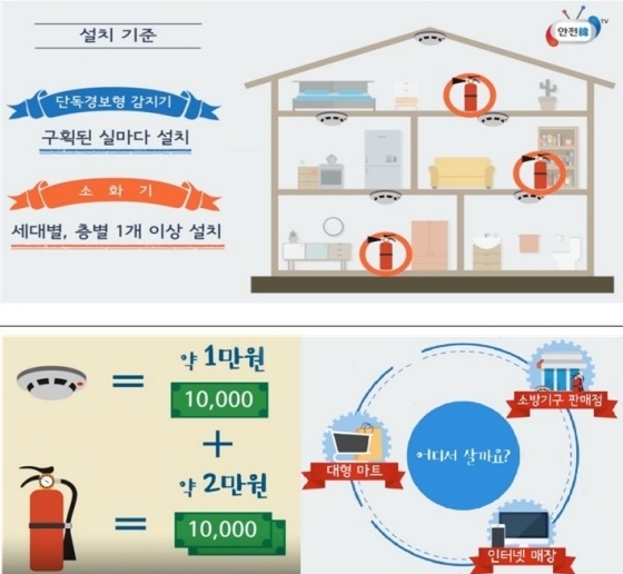NSP통신-주택용 소방시설 설치 기준 모습. (수원시청 제공)