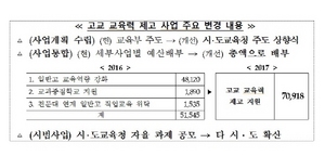 [NSP PHOTO]고교 교육력제고사업 709억 지원…교육부 일반고 획기적 변화줄 것