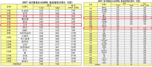 [NSP PHOTO]美제이디파워, 현대·기아차 내구품질 각각 3위·6위 선정