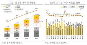 [NSP PHOTO]1인 가구, 안전자산투자·모바일뱅킹 선호…모바일채널 적극 활용해야