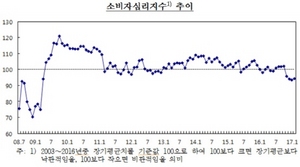 [NSP PHOTO]2월 소비자심리 소폭 상승…향후 경기 다소 긍정적 전망