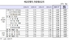 [NSP PHOTO]가계대출금리 5개월 상승세…가계부채규제·시장금리 상승 영향