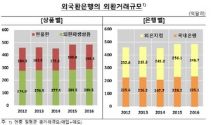 [NSP PHOTO]지난해 외국환거래 감소…원·위안 거래 줄어