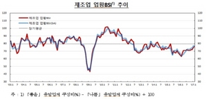 [NSP PHOTO]제조업 기업심리 상승세…1년 10개월 만에 최고수준