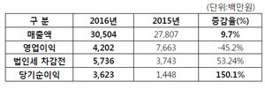 [NSP PHOTO]엠게임 2016년 매출액과 당기순이익 전년 比 상승…영업이익은 하락