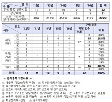 [NSP PHOTO]관리종목 편입후 상장폐지까지 평균 275일 …52종목 중 21종목