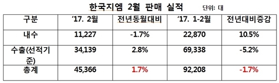 NSP통신- (한국지엠)