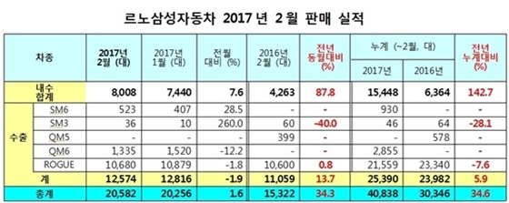 NSP통신- (르노삼성)