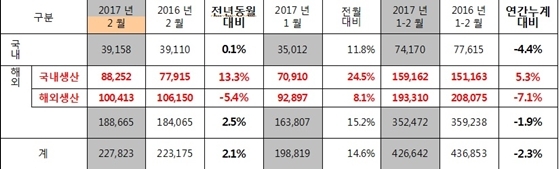 NSP통신-가아차 2월 판매 현황 (기아차)