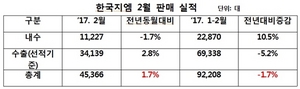 [NSP PHOTO]한국지엠, 2월4만5366대 판매…전년동월比1.7%↑