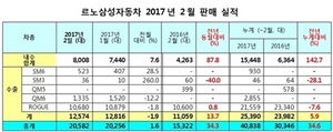 [NSP PHOTO]르노삼성, 2월 2만582대 판매…전년동월比34.3%↑