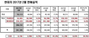 [NSP PHOTO]현대차, 2월 34만1345대 판매…전년동월比1.5%↑