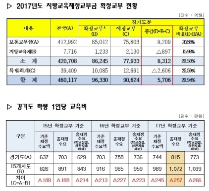 NSP통신-관련 자료 모습. (경기도교육청)