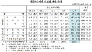 [NSP PHOTO]지난해 4분기 산업대출 감소…부채상환 현상