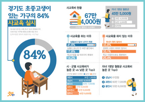 [NSP PHOTO]경기도 가구 사교육 84%...자녀당 45만5천원