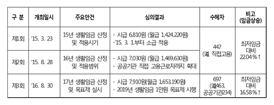 NSP통신-연도별 생활임금 적용범위 확대 현황. (경기도)